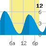Riverside tide chart for Thursday, June 12, 2025