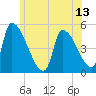 Riverside tide chart for Friday, June 13, 2025