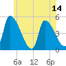 Riverside tide chart for Saturday, June 14, 2025