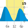 Riverside tide chart for Sunday, June 15, 2025