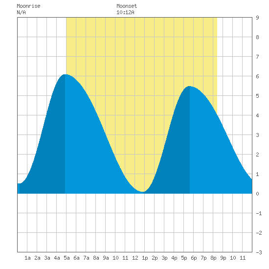 Riverside tide chart for Monday, June 16, 2025