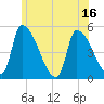 Riverside tide chart for Monday, June 16, 2025