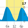 Riverside tide chart for Tuesday, June 17, 2025