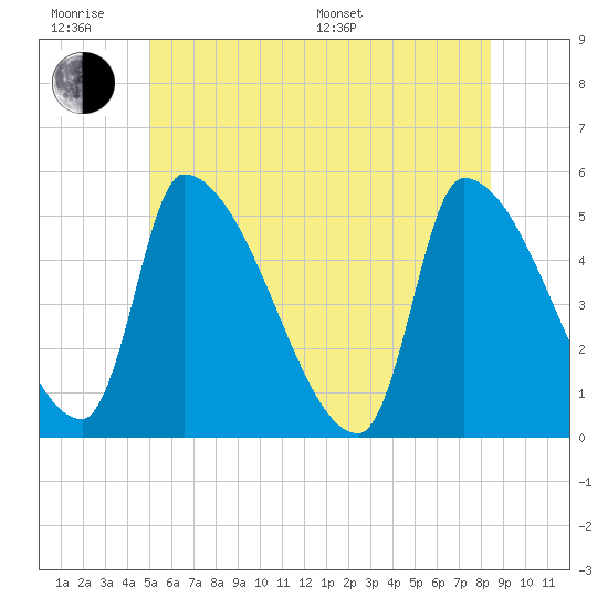Riverside tide chart for Wednesday, June 18, 2025