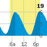 Riverside tide chart for Thursday, June 19, 2025