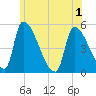 Riverside tide chart for Sunday, June 1, 2025