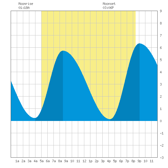 Riverside tide chart for Friday, June 20, 2025