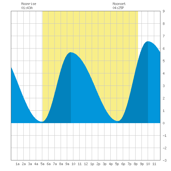 Riverside tide chart for Saturday, June 21, 2025