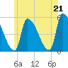 Riverside tide chart for Saturday, June 21, 2025