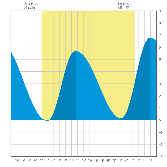 Riverside tide chart for Sunday, June 22, 2025