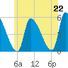 Riverside tide chart for Sunday, June 22, 2025