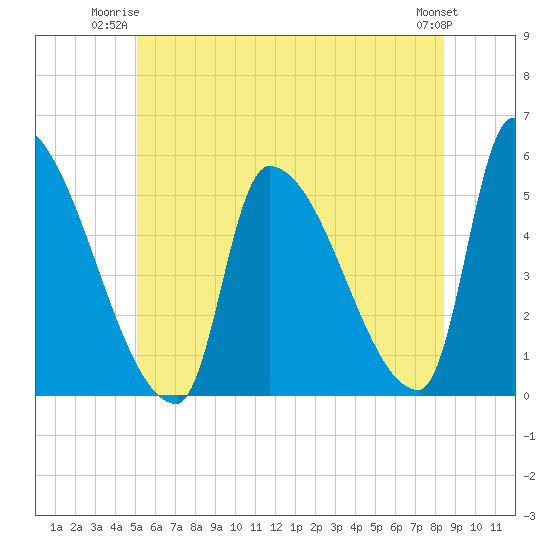 Riverside tide chart for Monday, June 23, 2025