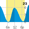 Riverside tide chart for Monday, June 23, 2025