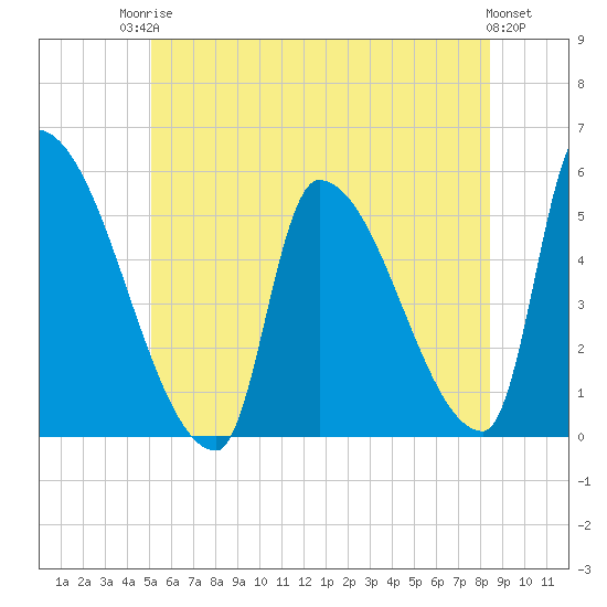 Riverside tide chart for Tuesday, June 24, 2025