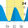 Riverside tide chart for Tuesday, June 24, 2025