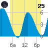 Riverside tide chart for Wednesday, June 25, 2025