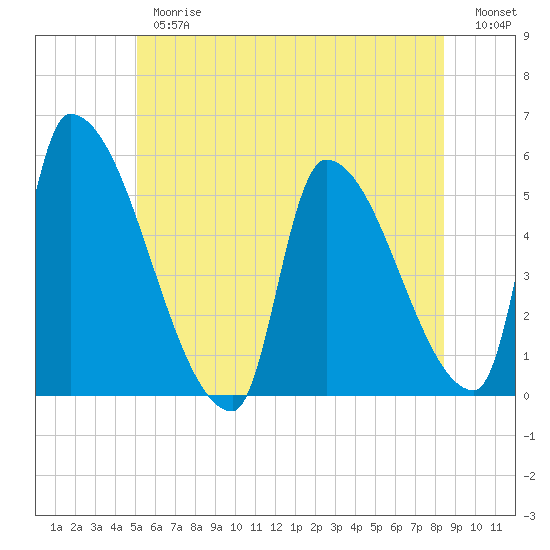 Riverside tide chart for Thursday, June 26, 2025