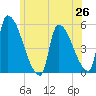 Riverside tide chart for Thursday, June 26, 2025