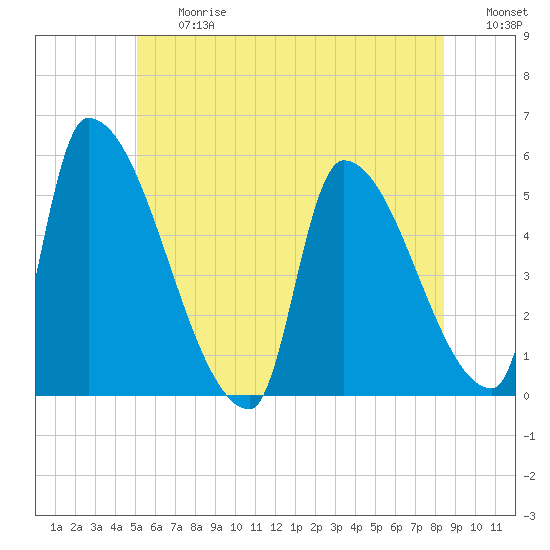 Riverside tide chart for Friday, June 27, 2025