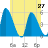 Riverside tide chart for Friday, June 27, 2025