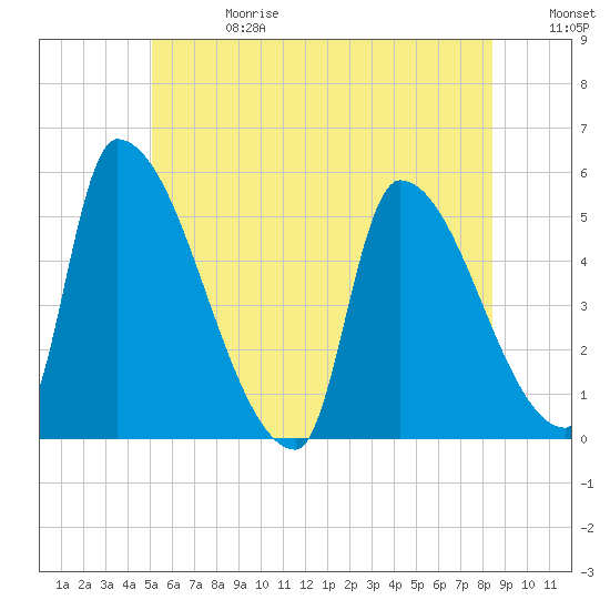 Riverside tide chart for Saturday, June 28, 2025