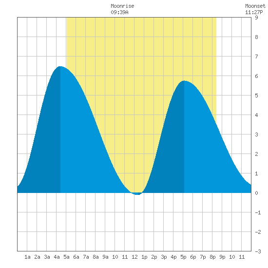 Riverside tide chart for Sunday, June 29, 2025