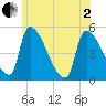 Riverside tide chart for Monday, June 2, 2025
