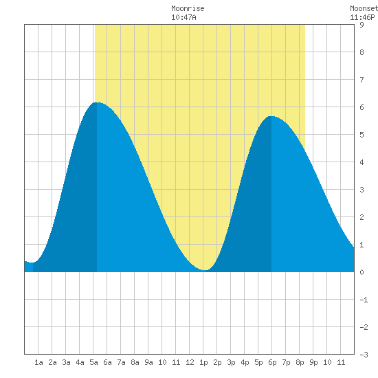Riverside tide chart for Monday, June 30, 2025