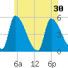 Riverside tide chart for Monday, June 30, 2025