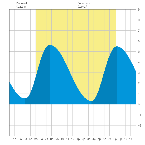 Riverside tide chart for Tuesday, June 3, 2025
