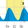 Riverside tide chart for Tuesday, June 3, 2025