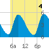 Riverside tide chart for Wednesday, June 4, 2025