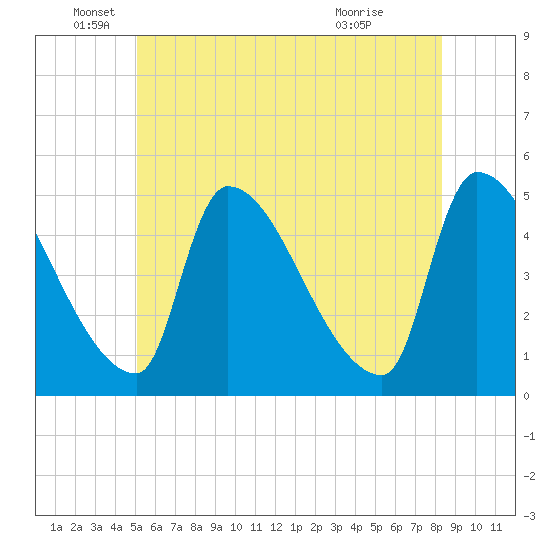 Riverside tide chart for Thursday, June 5, 2025