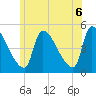 Riverside tide chart for Friday, June 6, 2025