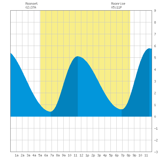 Riverside tide chart for Saturday, June 7, 2025