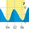 Riverside tide chart for Saturday, June 7, 2025