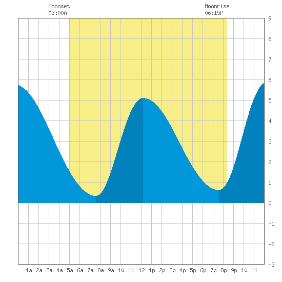 Riverside tide chart for Sunday, June 8, 2025
