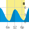 Riverside tide chart for Sunday, June 8, 2025