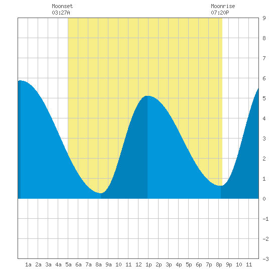 Riverside tide chart for Monday, June 9, 2025