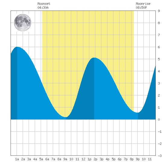 Riverside tide chart for Thursday, July 10, 2025