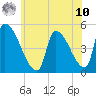 Riverside tide chart for Thursday, July 10, 2025