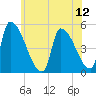 Riverside tide chart for Saturday, July 12, 2025