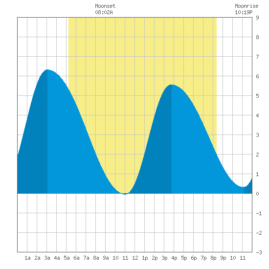 Riverside tide chart for Sunday, July 13, 2025