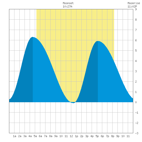 Riverside tide chart for Tuesday, July 15, 2025