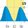 Riverside tide chart for Tuesday, July 15, 2025