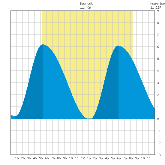 Riverside tide chart for Wednesday, July 16, 2025