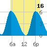 Riverside tide chart for Wednesday, July 16, 2025