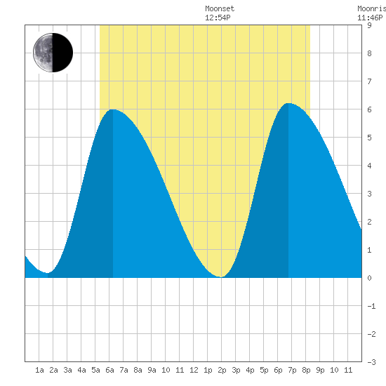 Riverside tide chart for Thursday, July 17, 2025