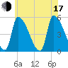 Riverside tide chart for Thursday, July 17, 2025