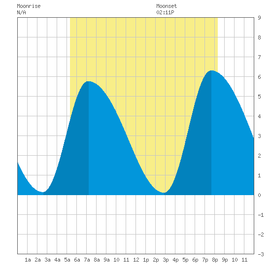 Riverside tide chart for Friday, July 18, 2025